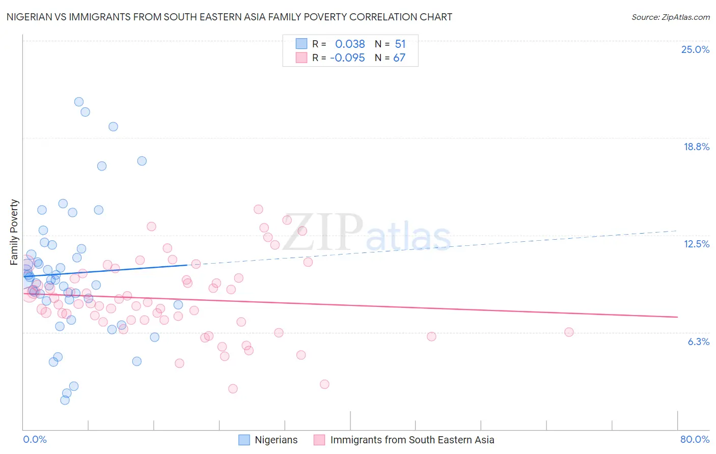 Nigerian vs Immigrants from South Eastern Asia Family Poverty