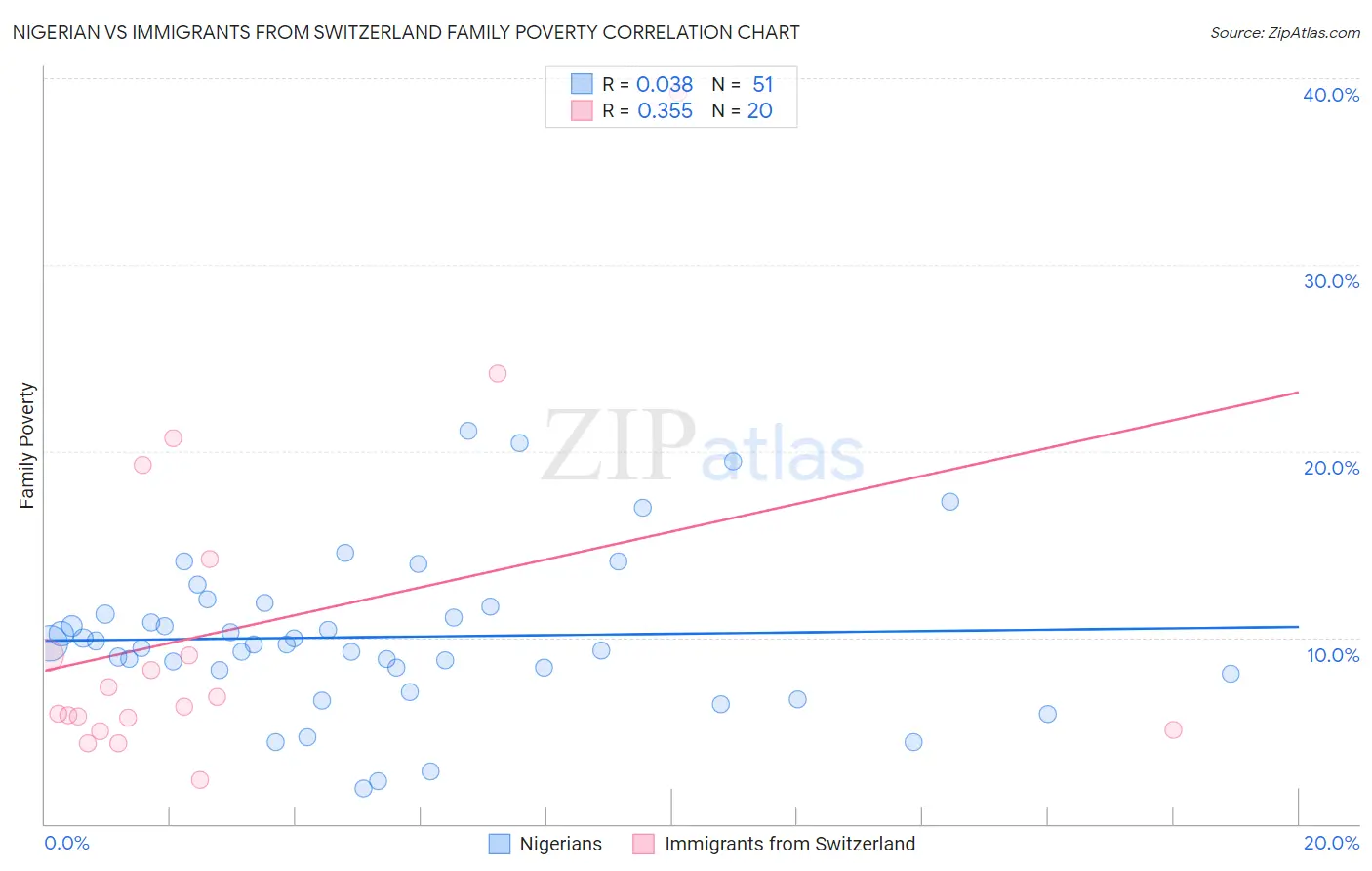 Nigerian vs Immigrants from Switzerland Family Poverty