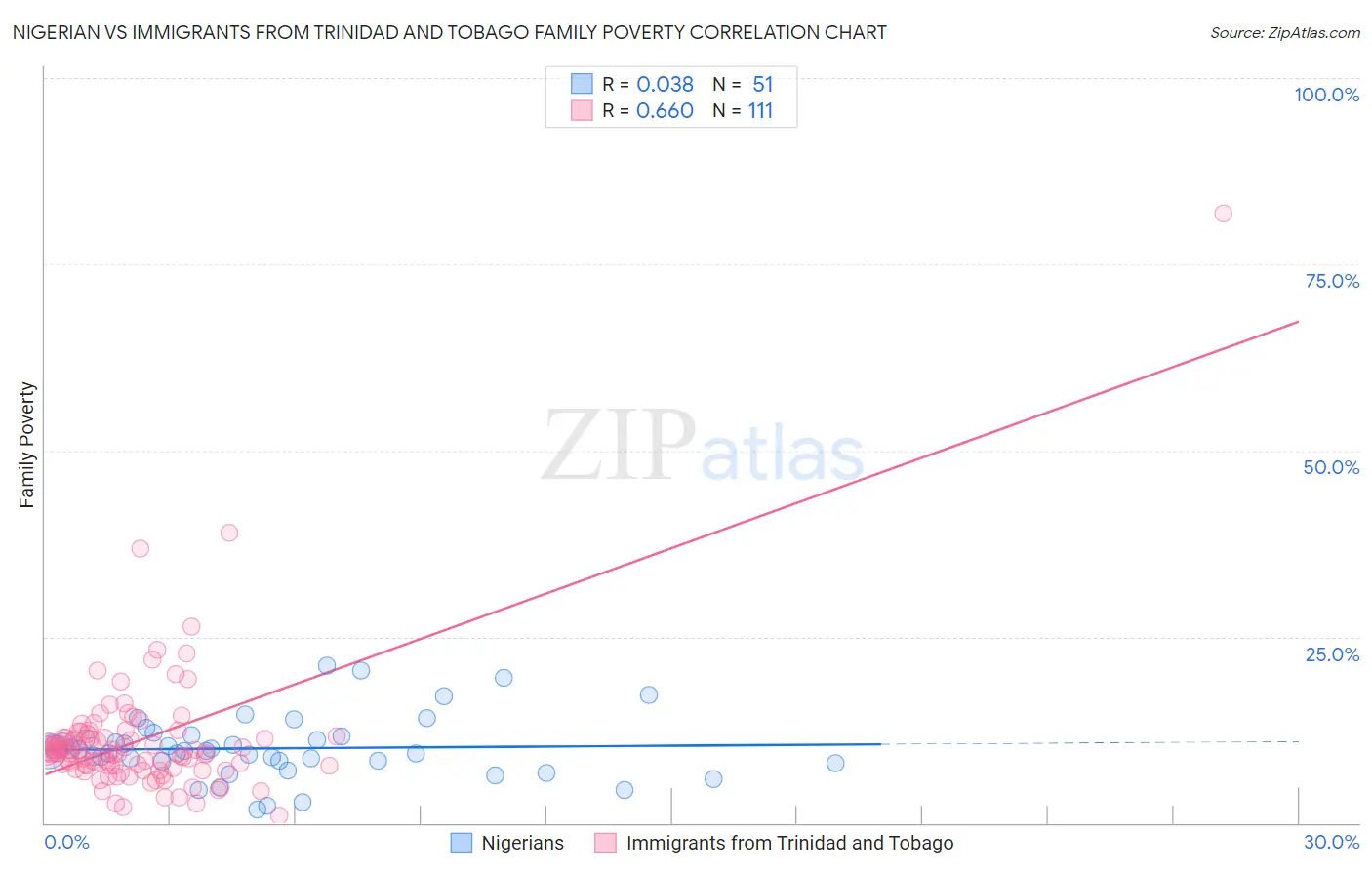Nigerian vs Immigrants from Trinidad and Tobago Family Poverty