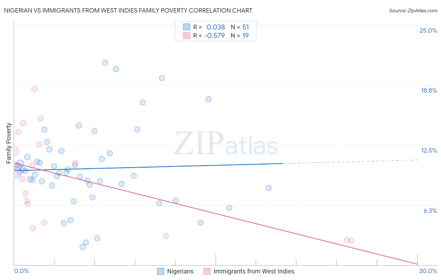 Nigerian vs Immigrants from West Indies Family Poverty