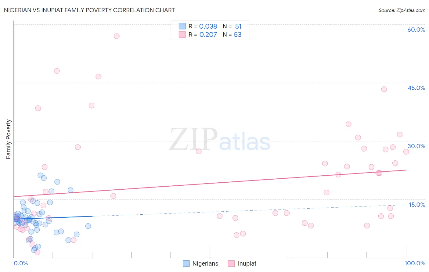 Nigerian vs Inupiat Family Poverty