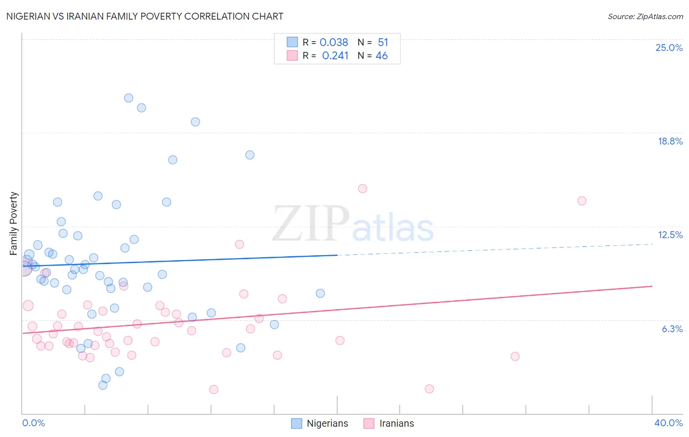 Nigerian vs Iranian Family Poverty