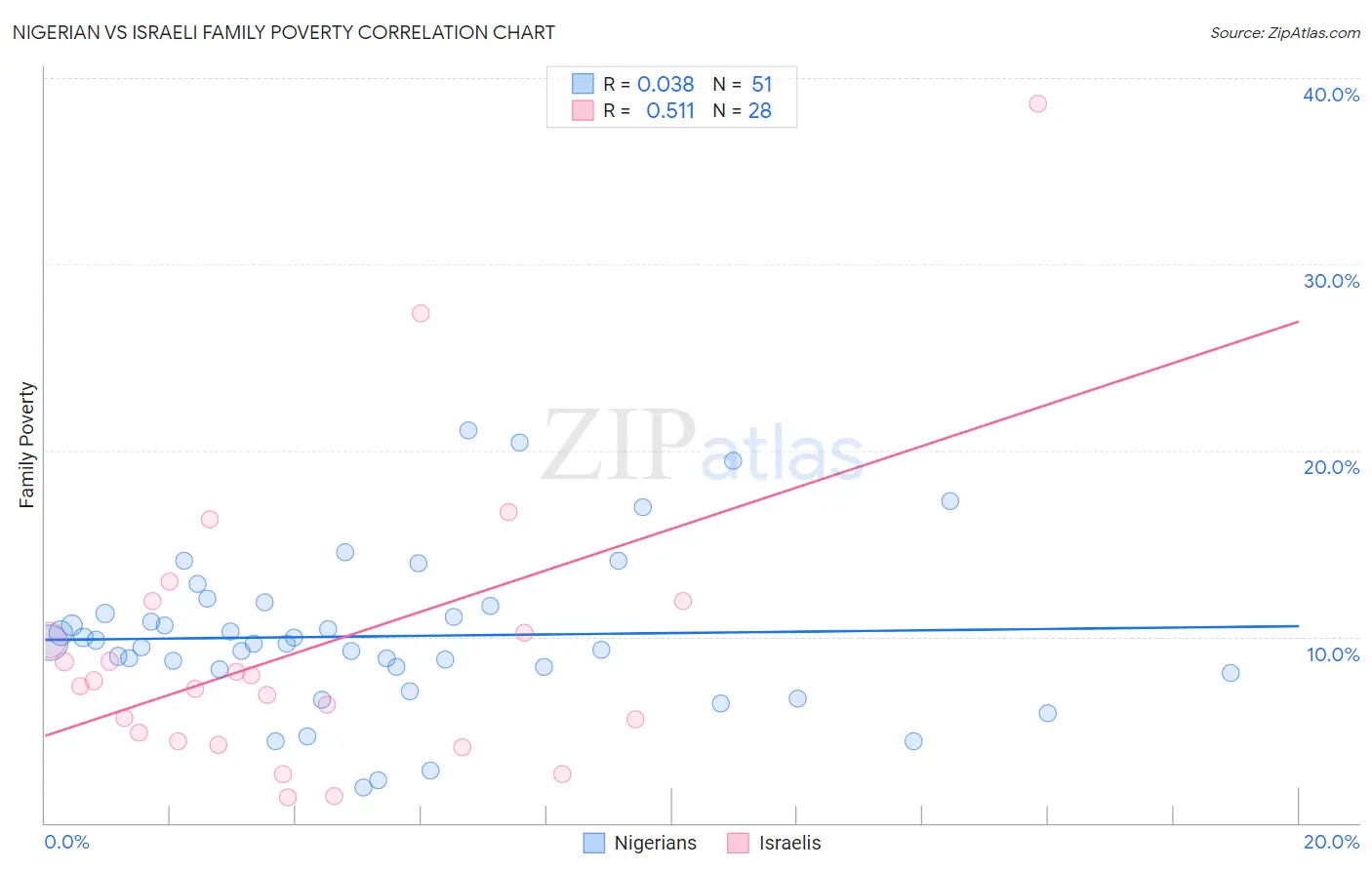 Nigerian vs Israeli Family Poverty