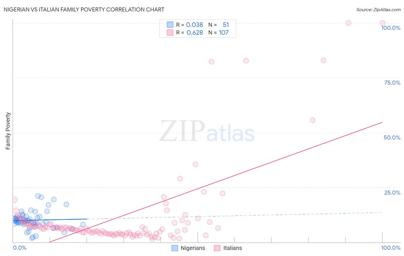 Nigerian vs Italian Family Poverty