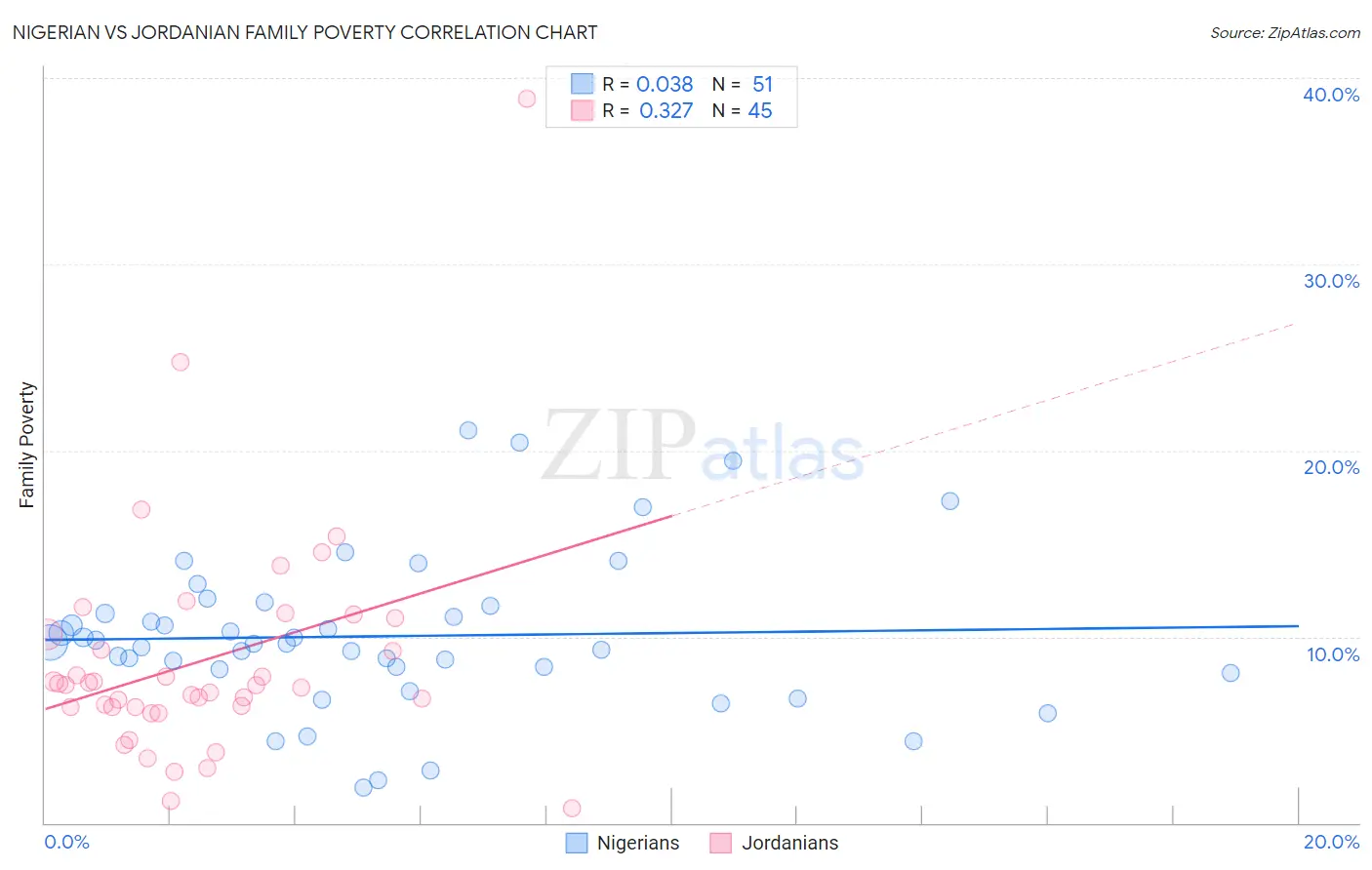 Nigerian vs Jordanian Family Poverty
