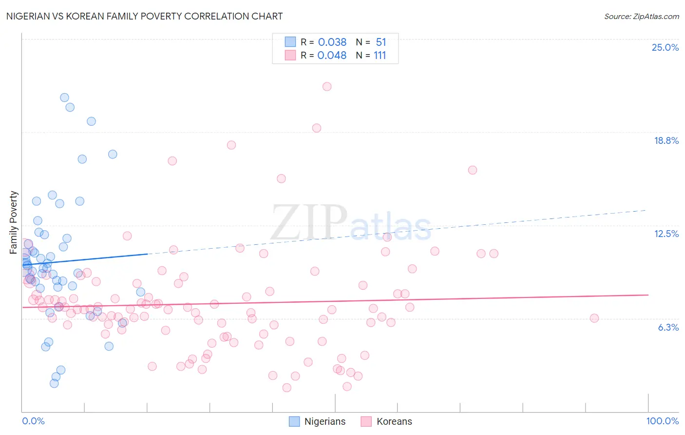 Nigerian vs Korean Family Poverty