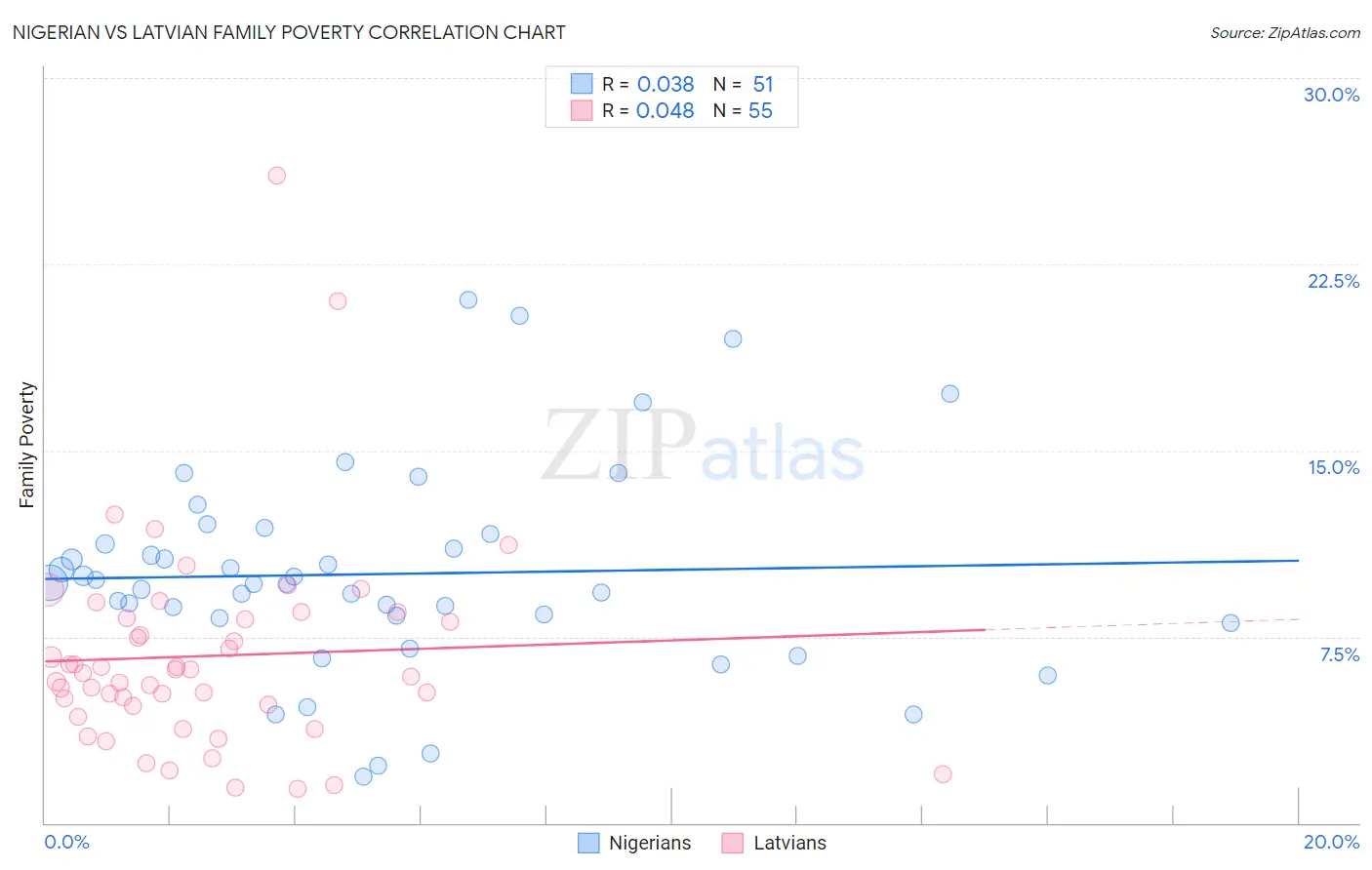 Nigerian vs Latvian Family Poverty