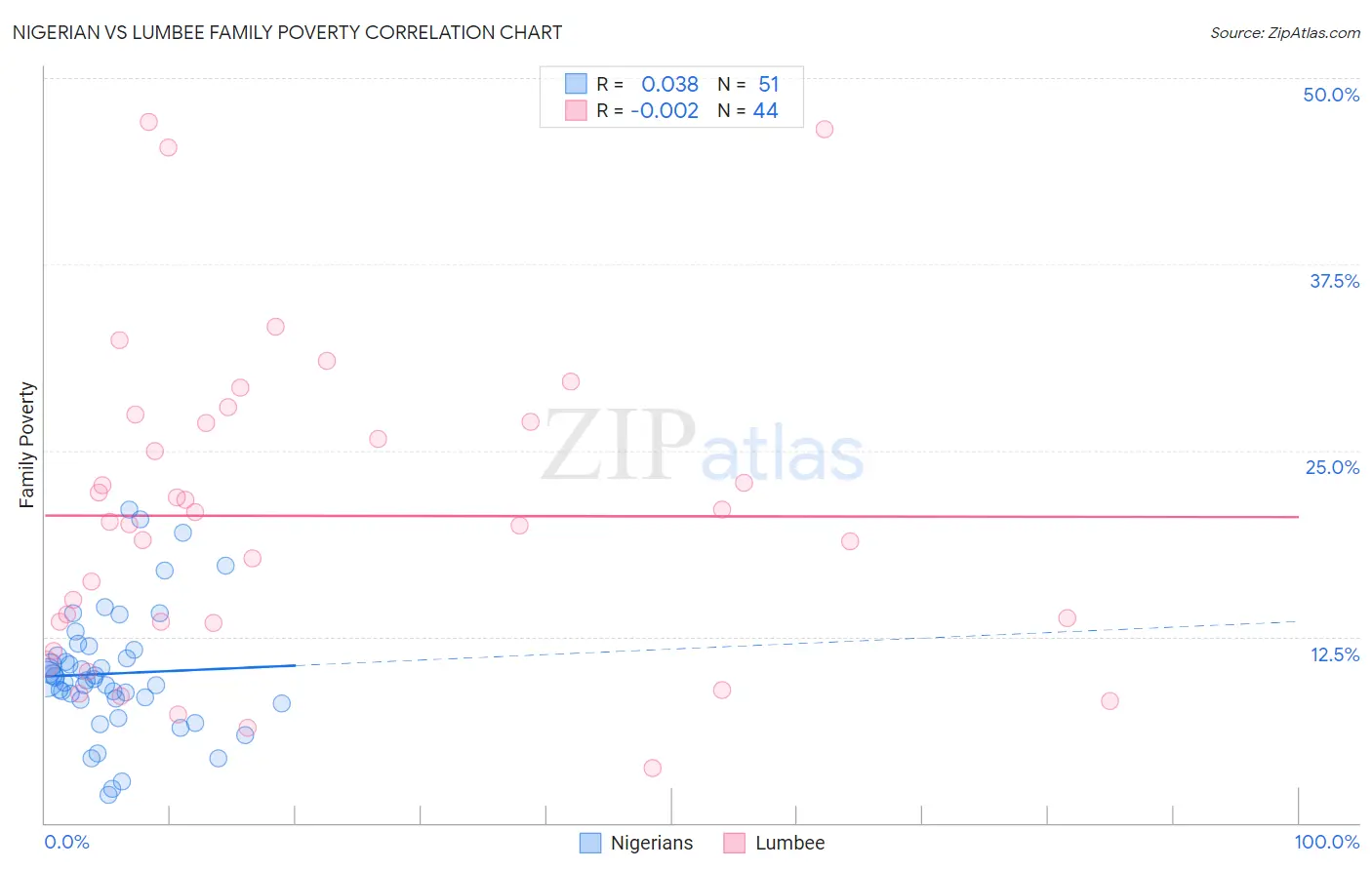 Nigerian vs Lumbee Family Poverty