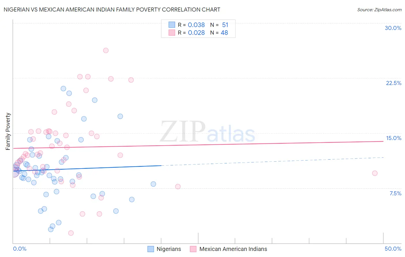 Nigerian vs Mexican American Indian Family Poverty