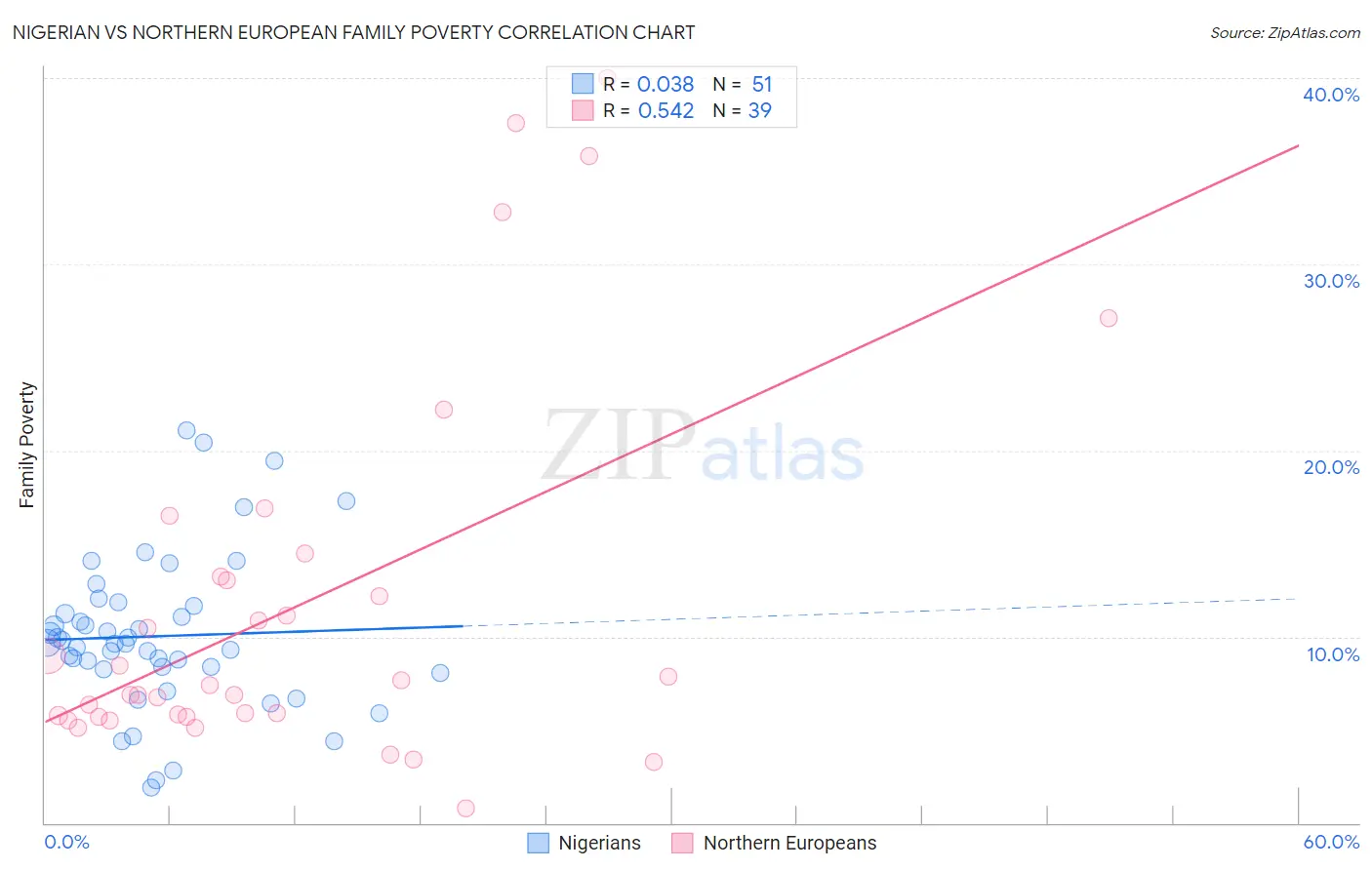 Nigerian vs Northern European Family Poverty