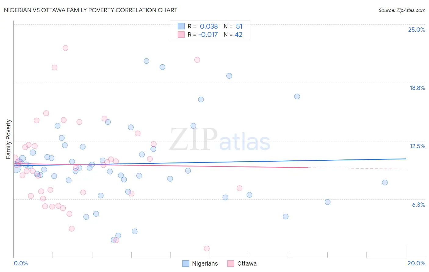 Nigerian vs Ottawa Family Poverty