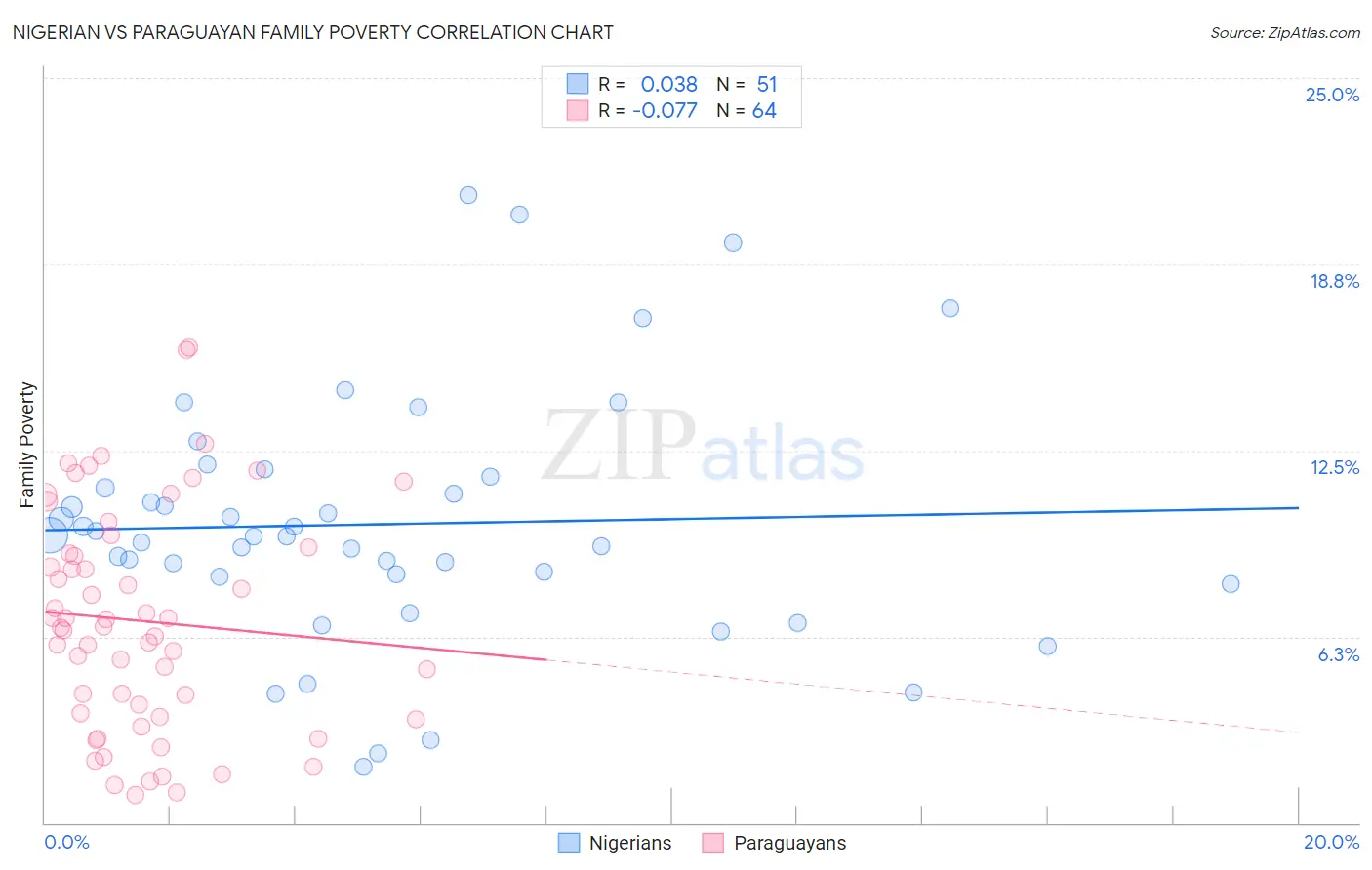 Nigerian vs Paraguayan Family Poverty