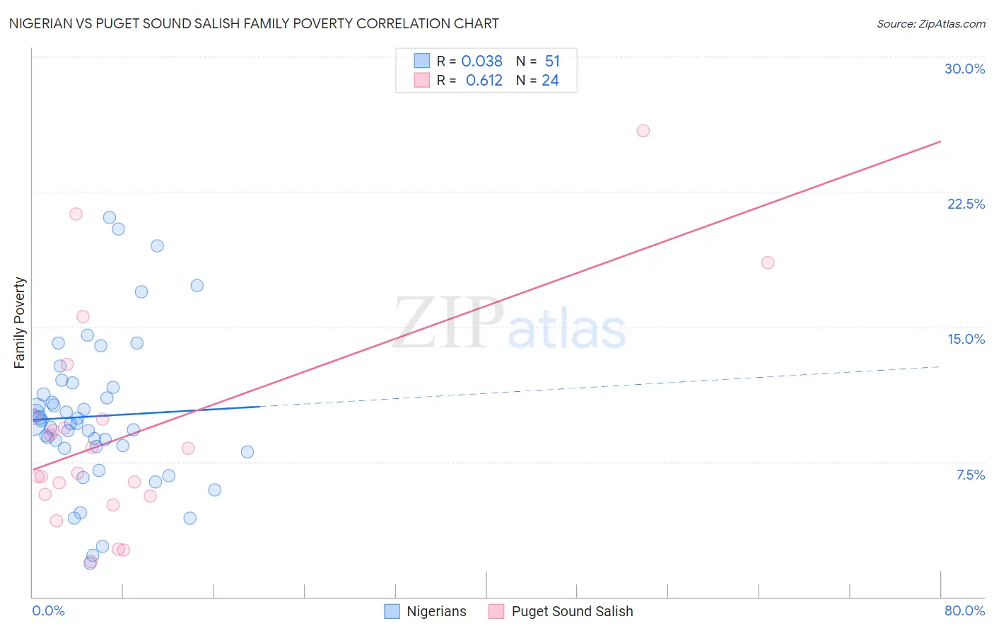 Nigerian vs Puget Sound Salish Family Poverty
