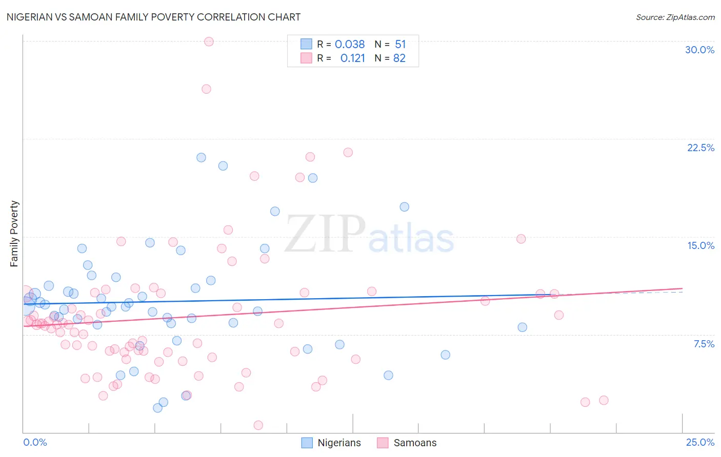 Nigerian vs Samoan Family Poverty