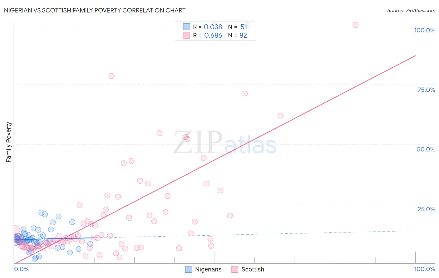Nigerian vs Scottish Family Poverty