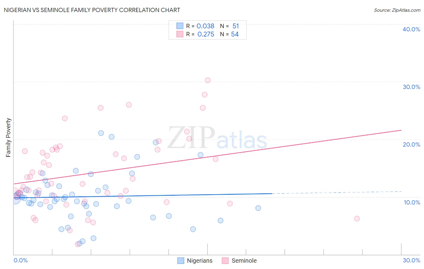 Nigerian vs Seminole Family Poverty
