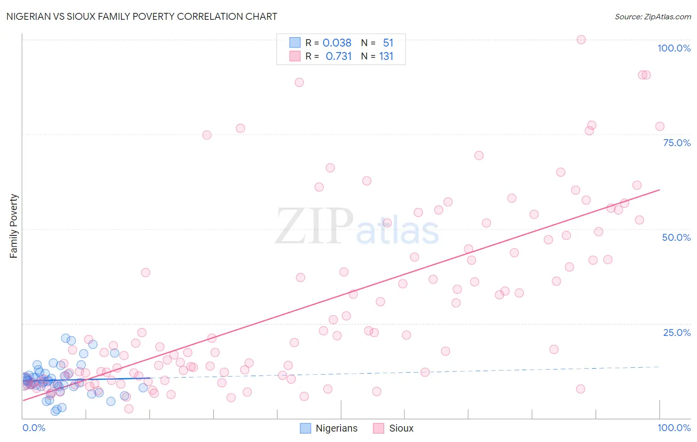Nigerian vs Sioux Family Poverty