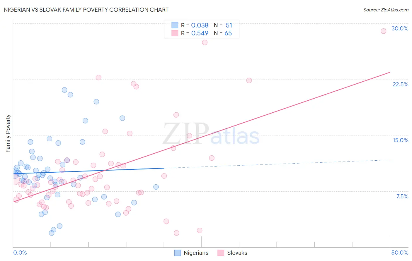 Nigerian vs Slovak Family Poverty