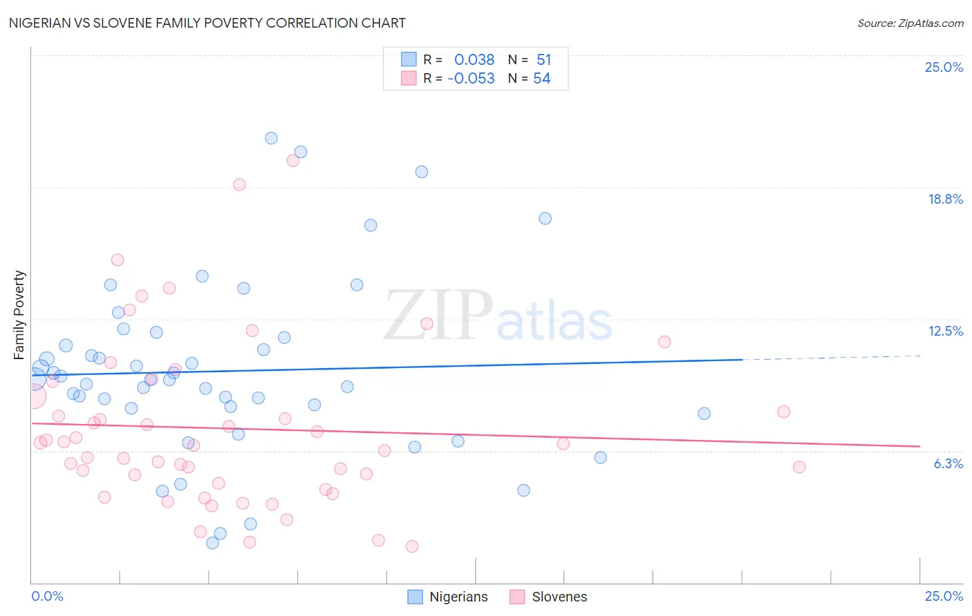 Nigerian vs Slovene Family Poverty