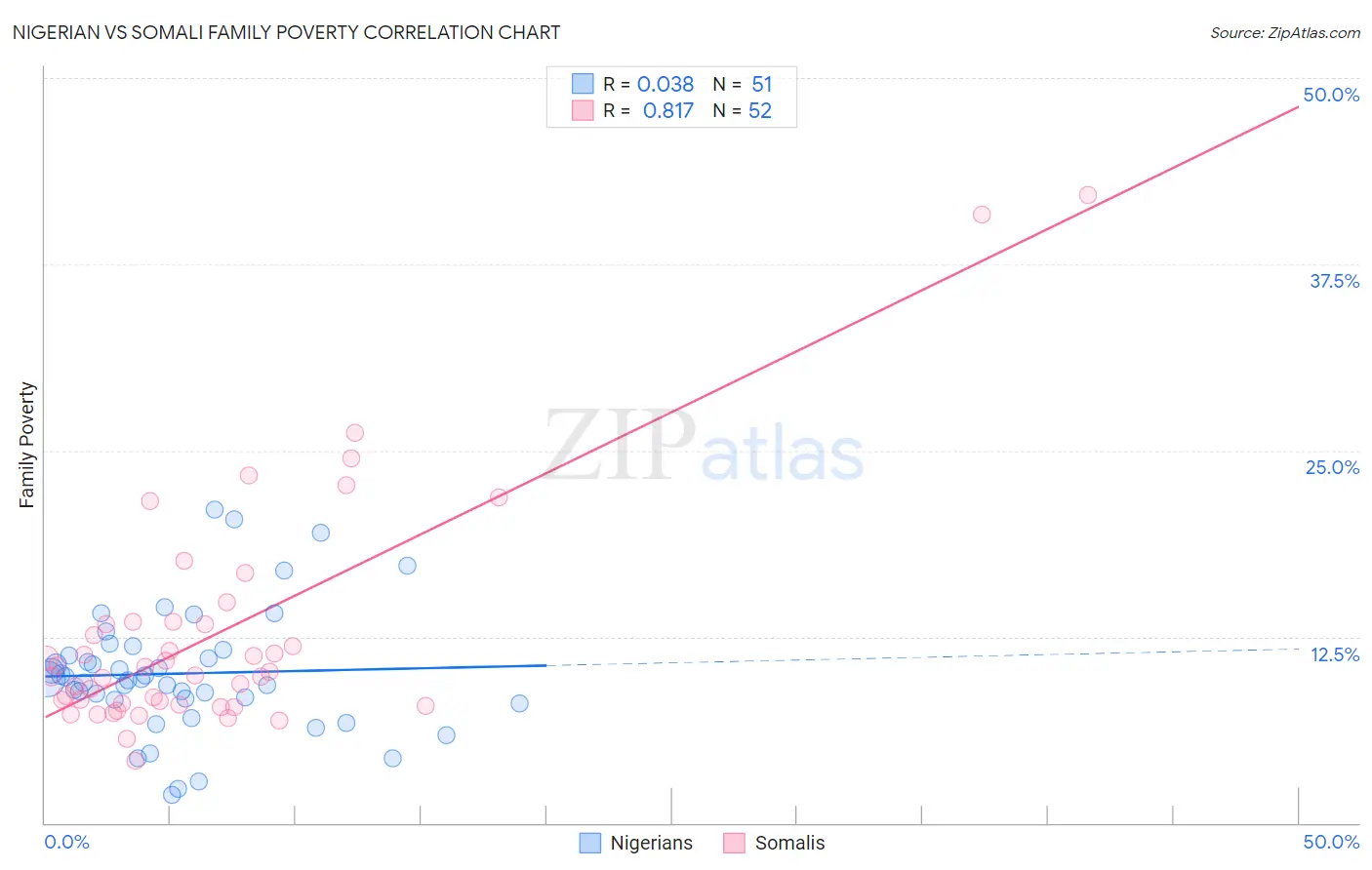 Nigerian vs Somali Family Poverty