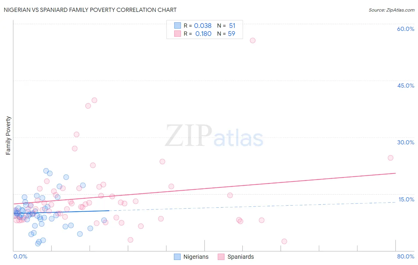 Nigerian vs Spaniard Family Poverty