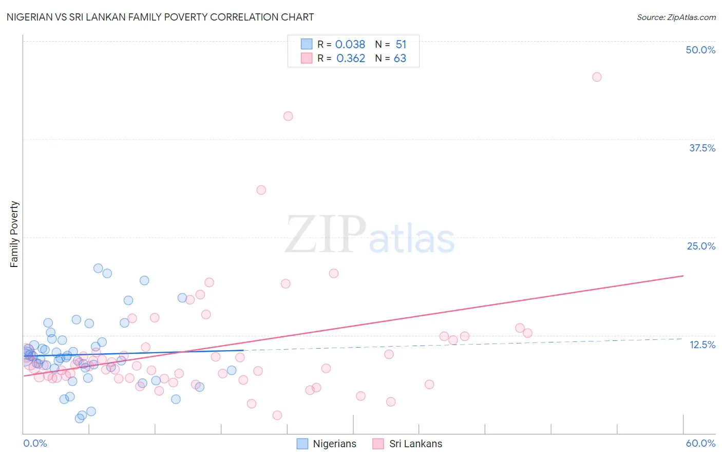 Nigerian vs Sri Lankan Family Poverty