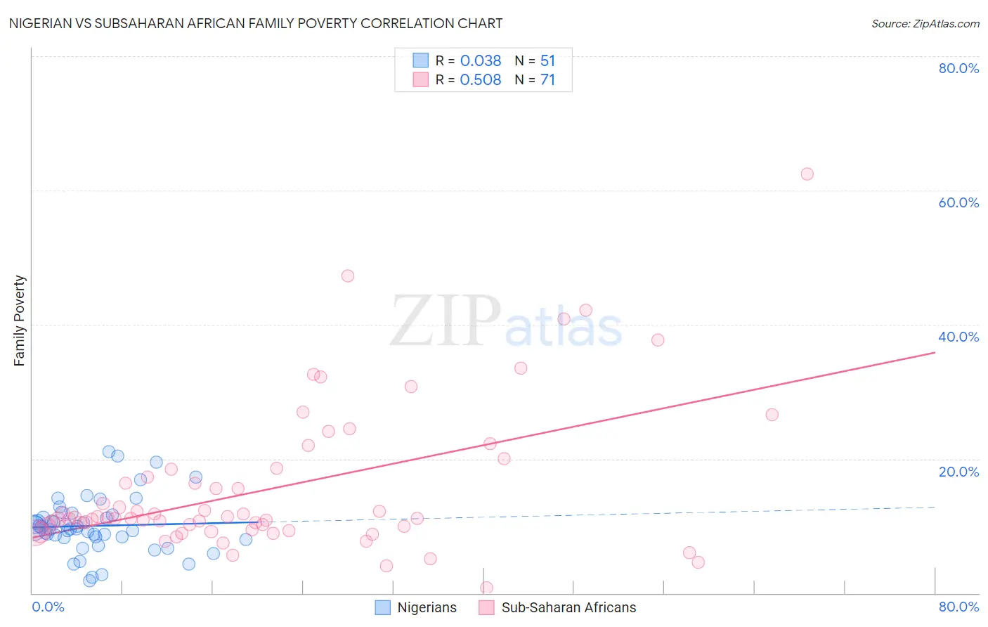 Nigerian vs Subsaharan African Family Poverty