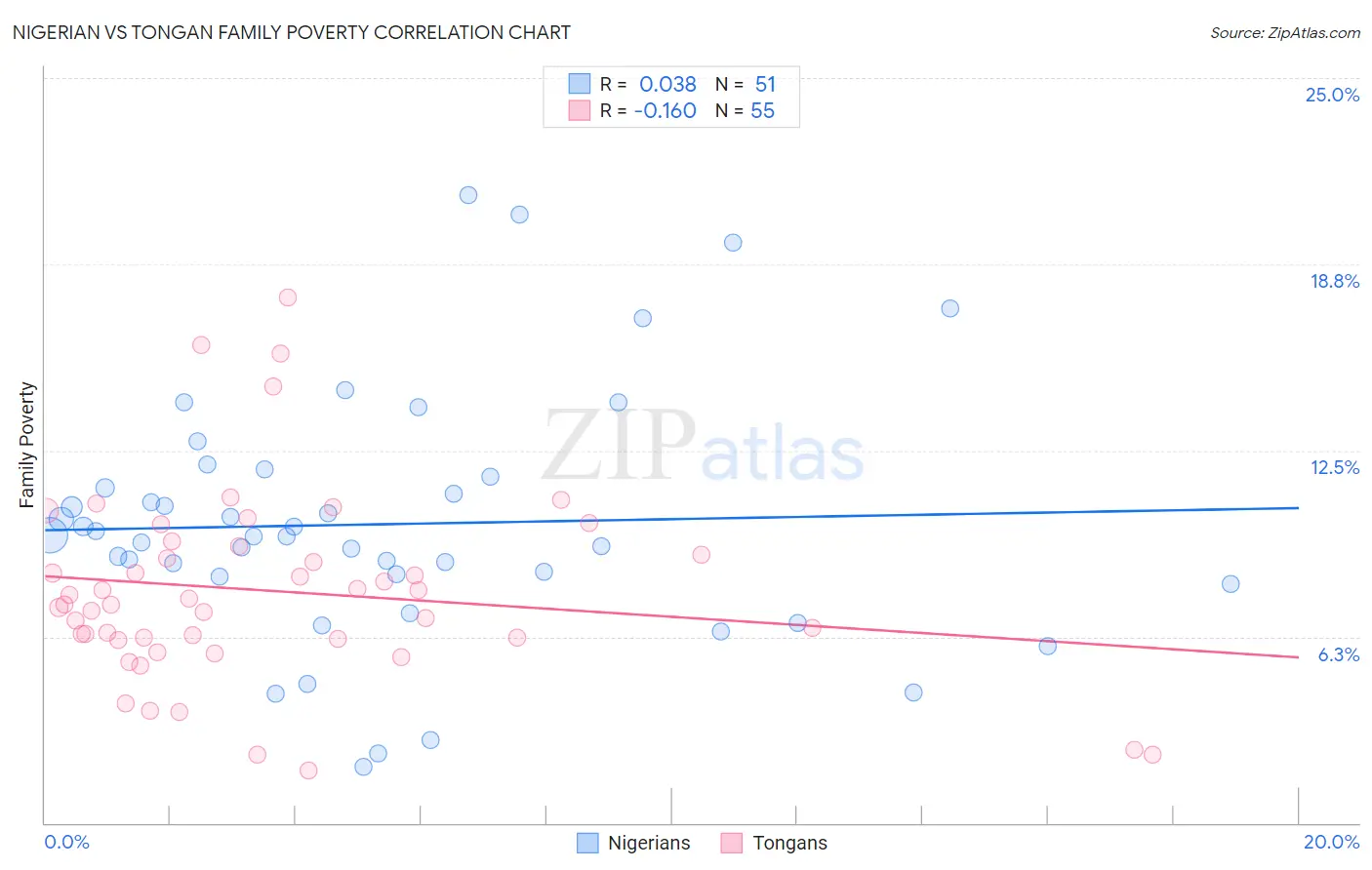 Nigerian vs Tongan Family Poverty