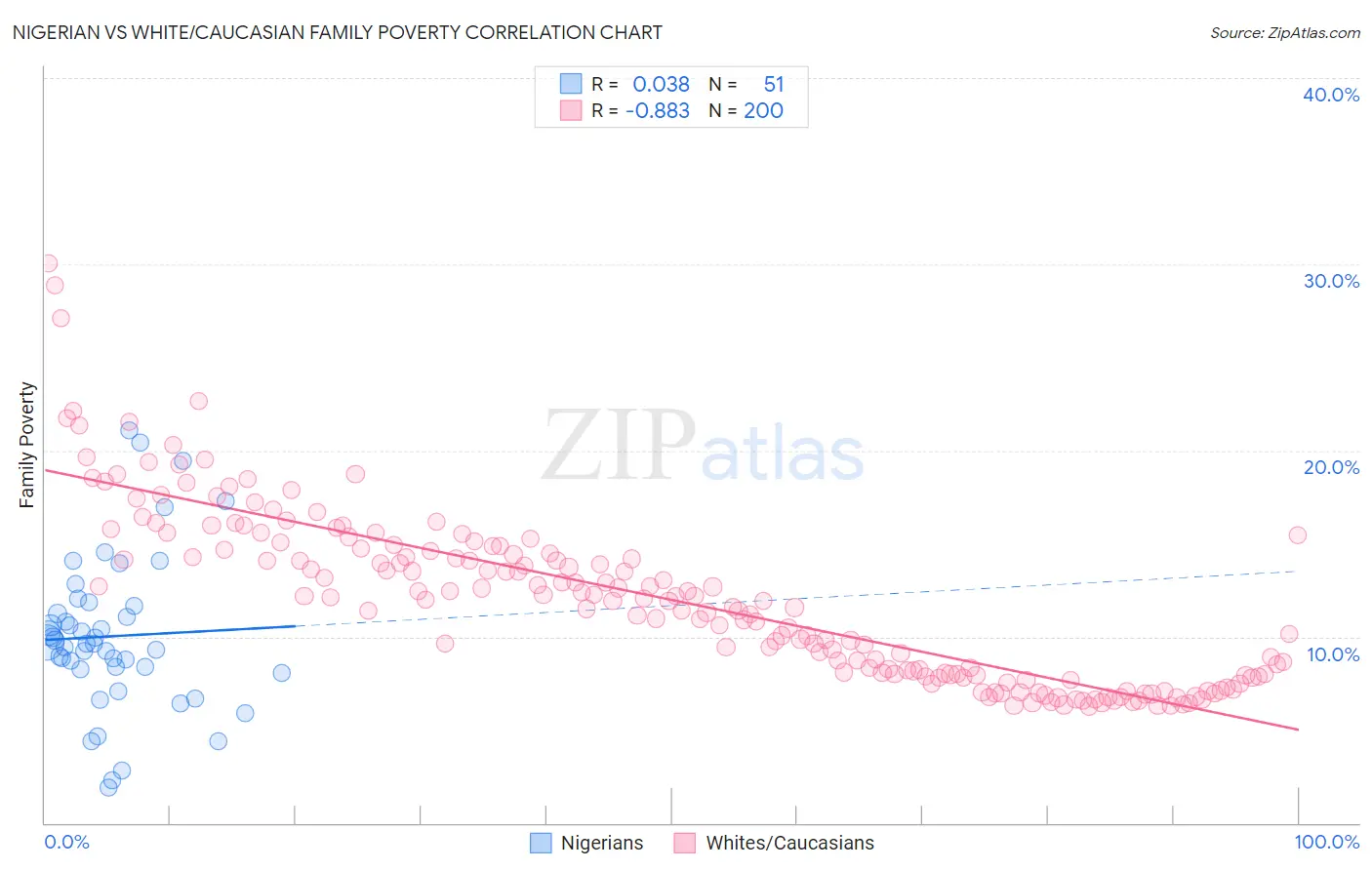 Nigerian vs White/Caucasian Family Poverty