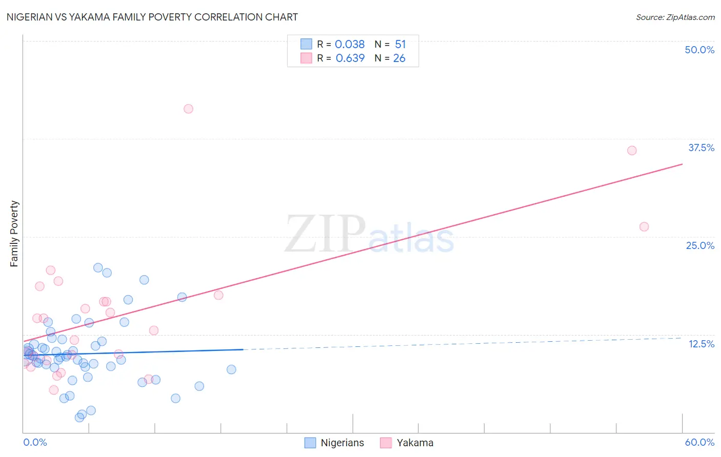 Nigerian vs Yakama Family Poverty