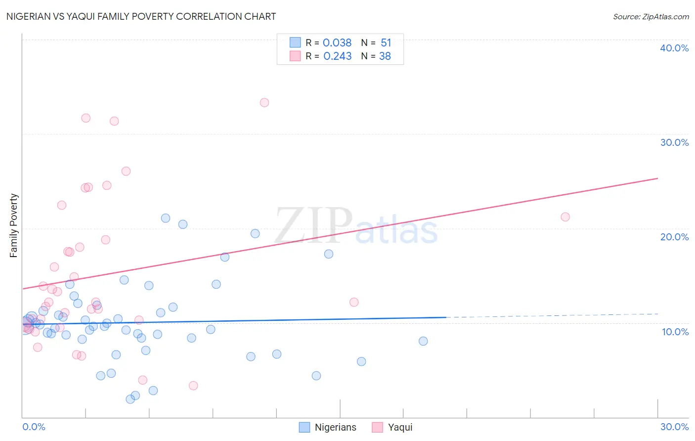 Nigerian vs Yaqui Family Poverty