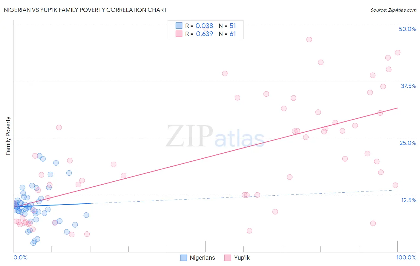 Nigerian vs Yup'ik Family Poverty