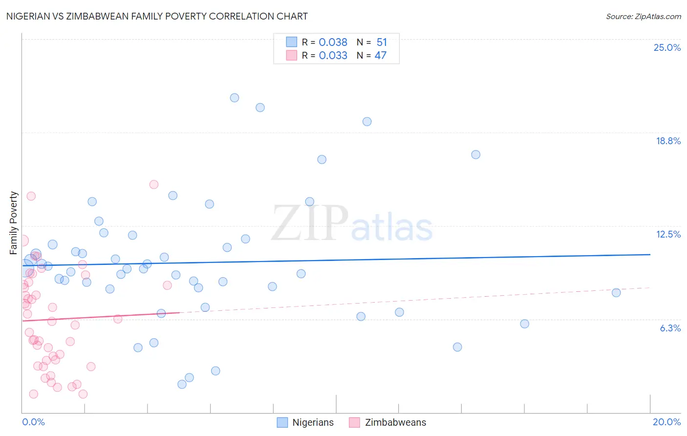 Nigerian vs Zimbabwean Family Poverty