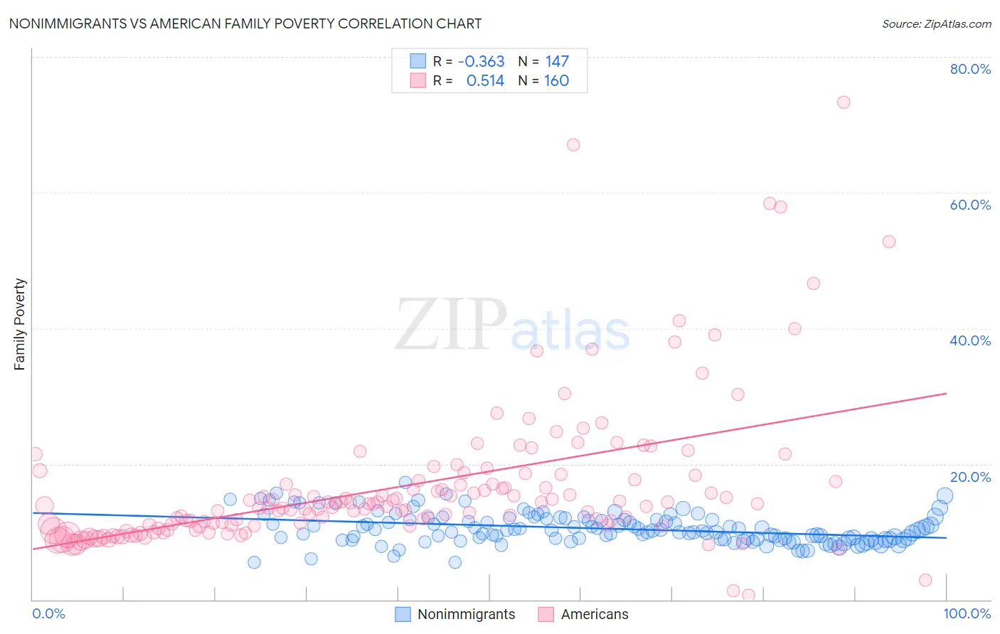 Nonimmigrants vs American Family Poverty