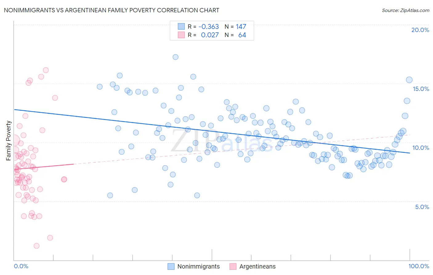 Nonimmigrants vs Argentinean Family Poverty