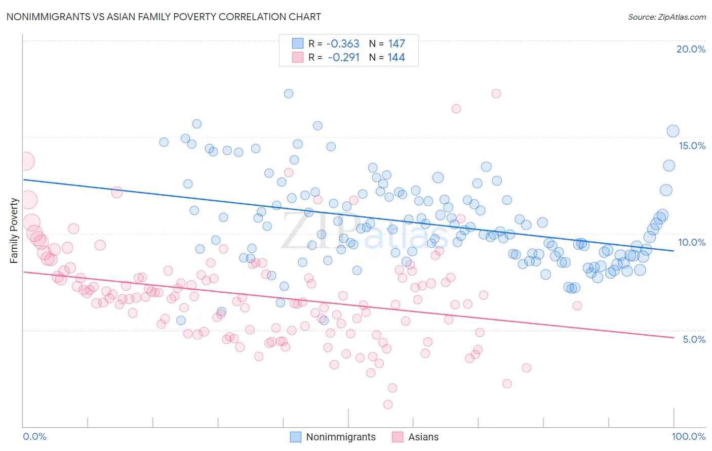 Nonimmigrants vs Asian Family Poverty