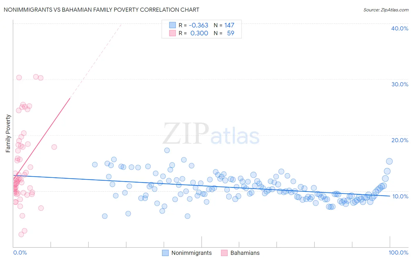 Nonimmigrants vs Bahamian Family Poverty