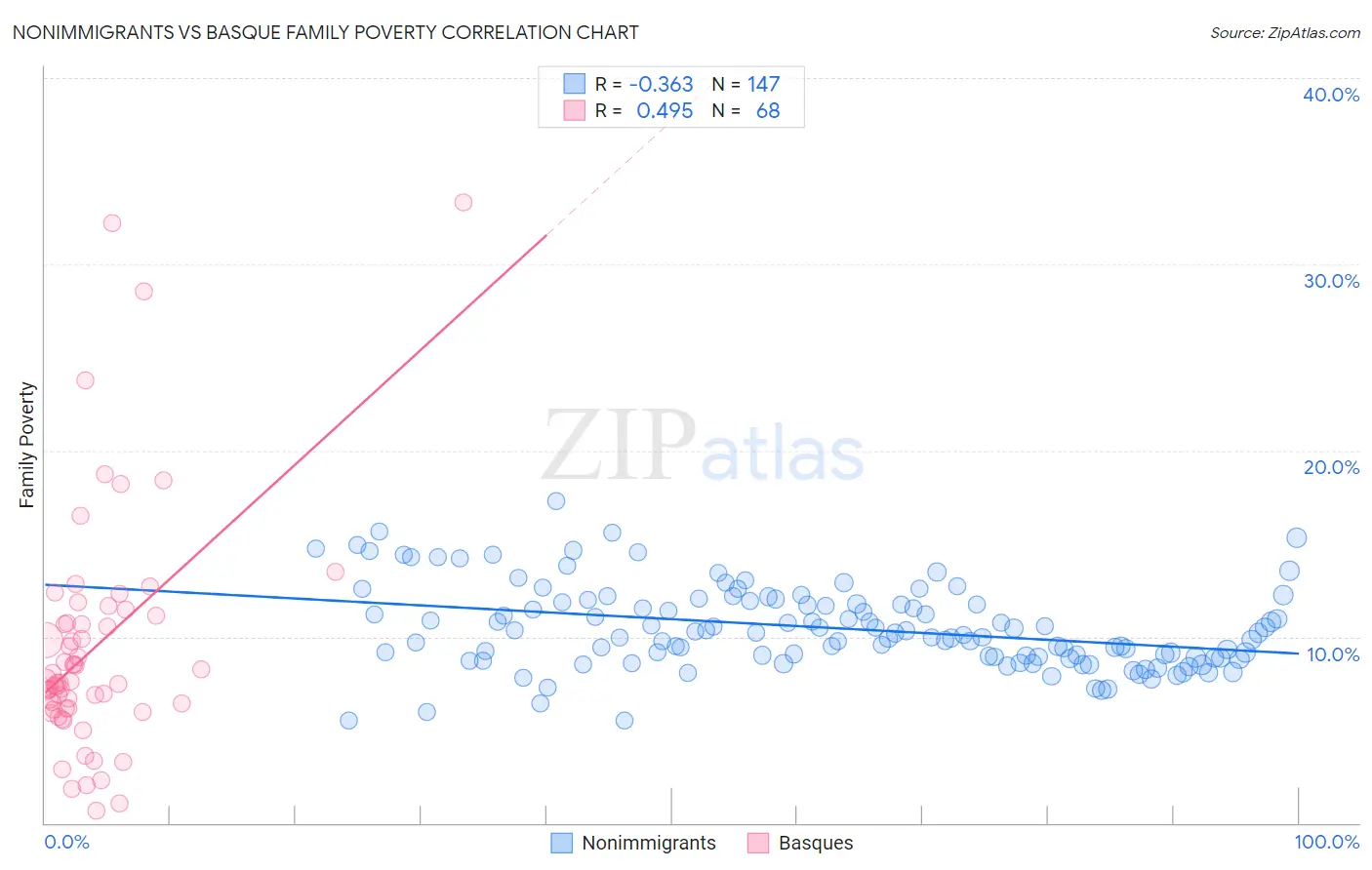 Nonimmigrants vs Basque Family Poverty