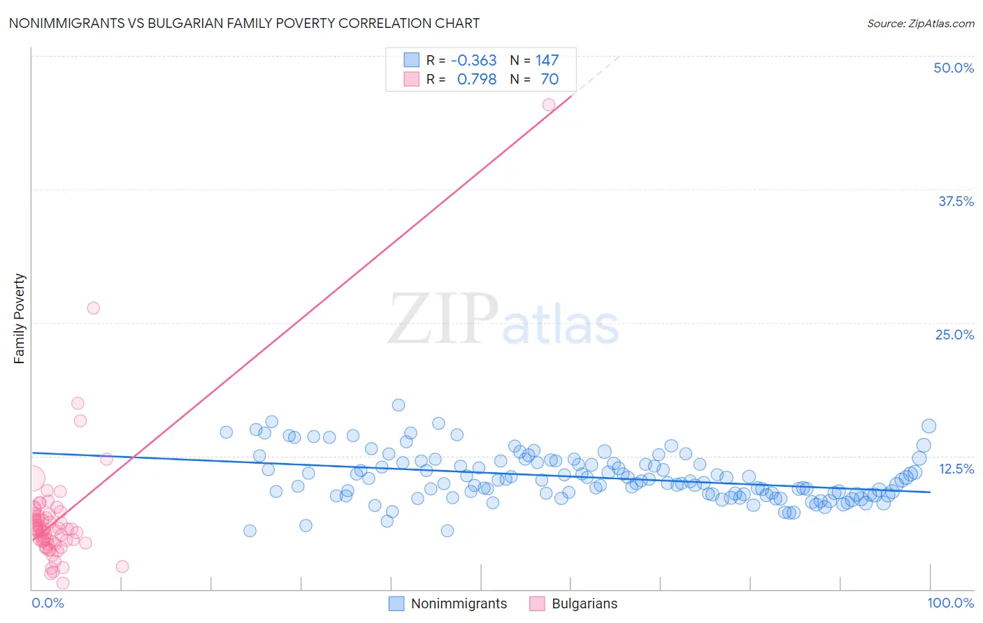 Nonimmigrants vs Bulgarian Family Poverty