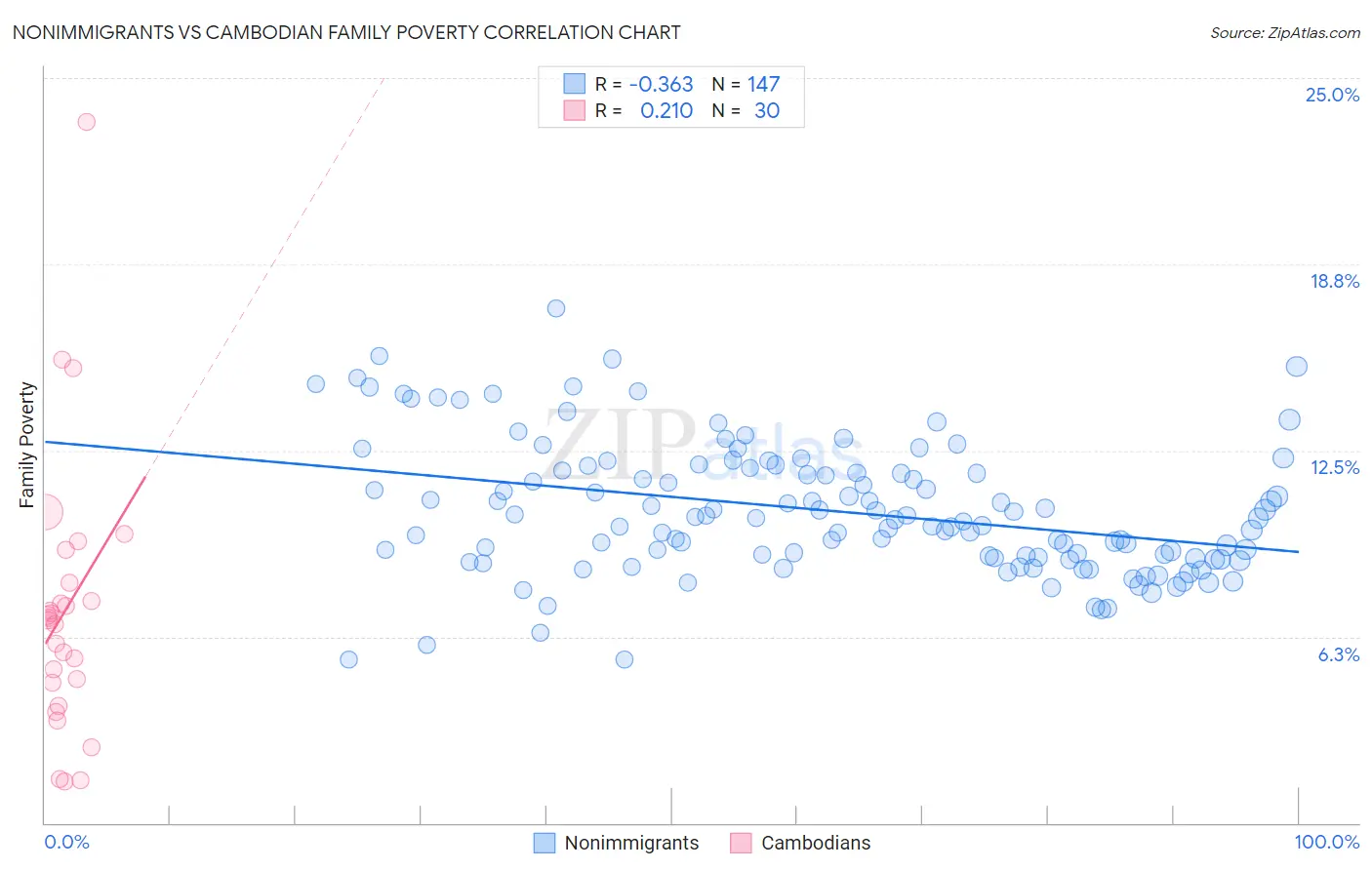 Nonimmigrants vs Cambodian Family Poverty