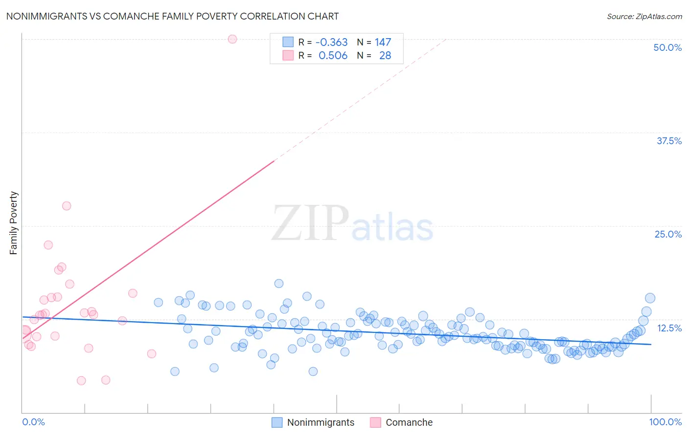 Nonimmigrants vs Comanche Family Poverty