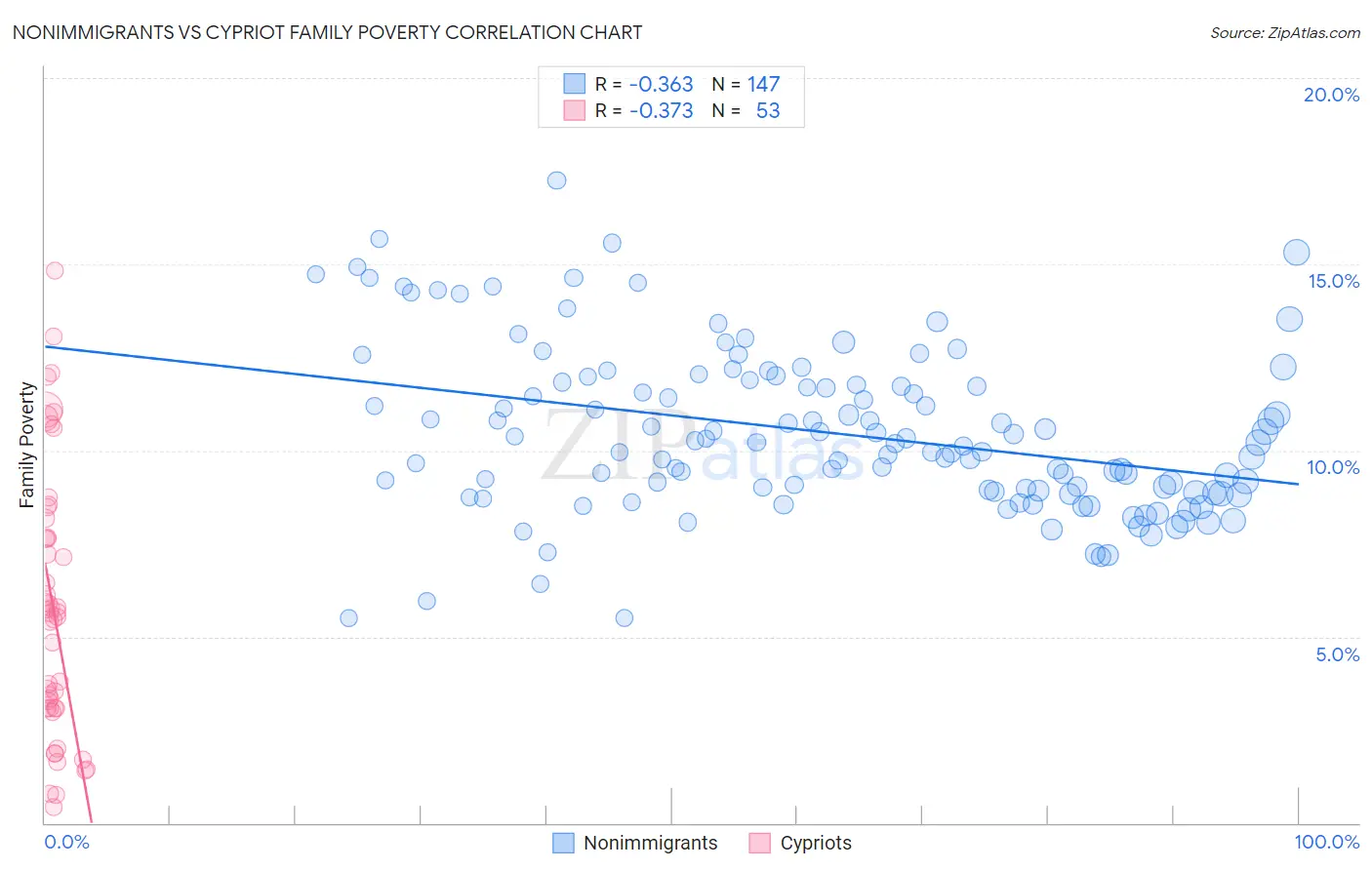 Nonimmigrants vs Cypriot Family Poverty