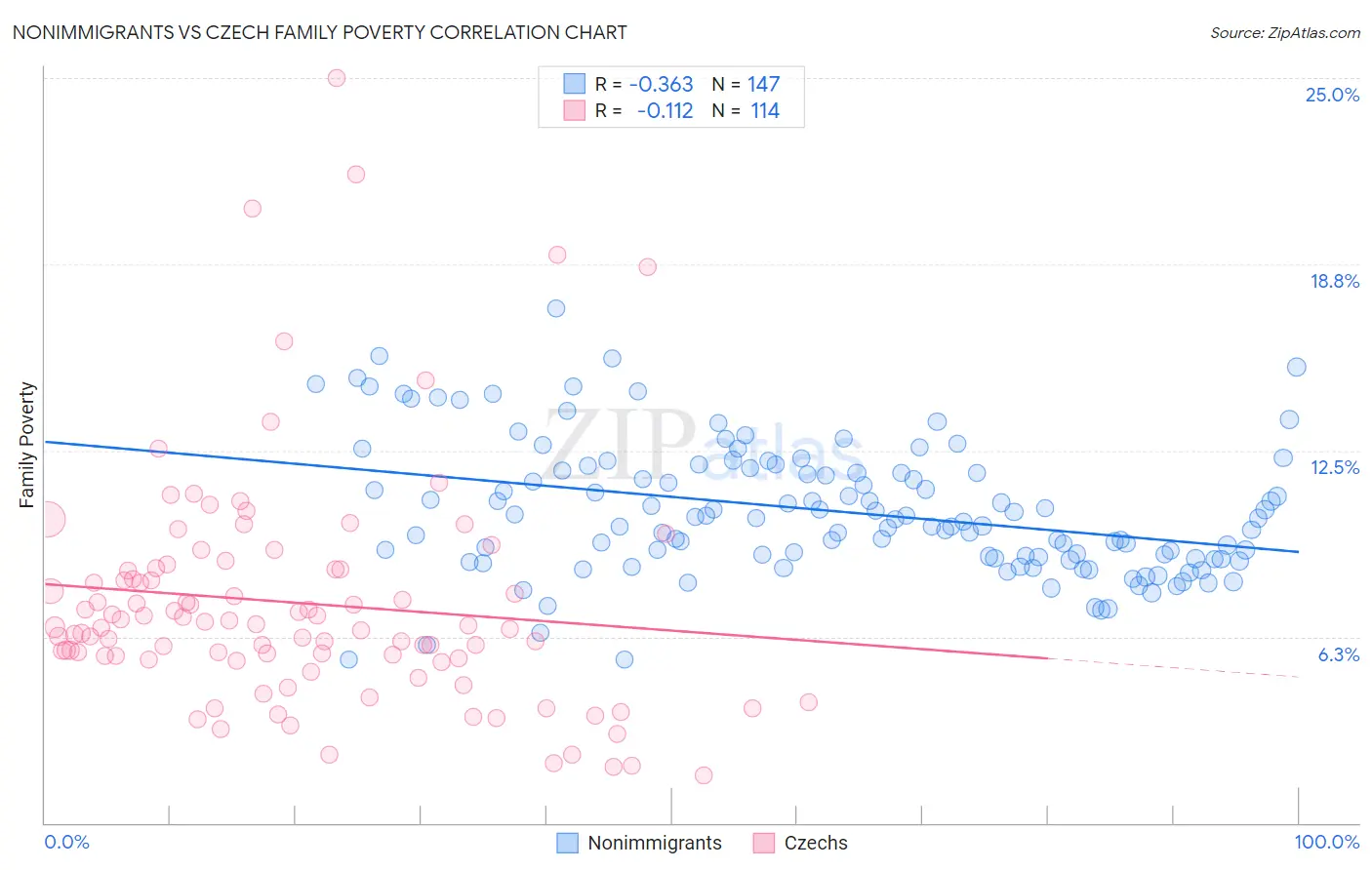 Nonimmigrants vs Czech Family Poverty