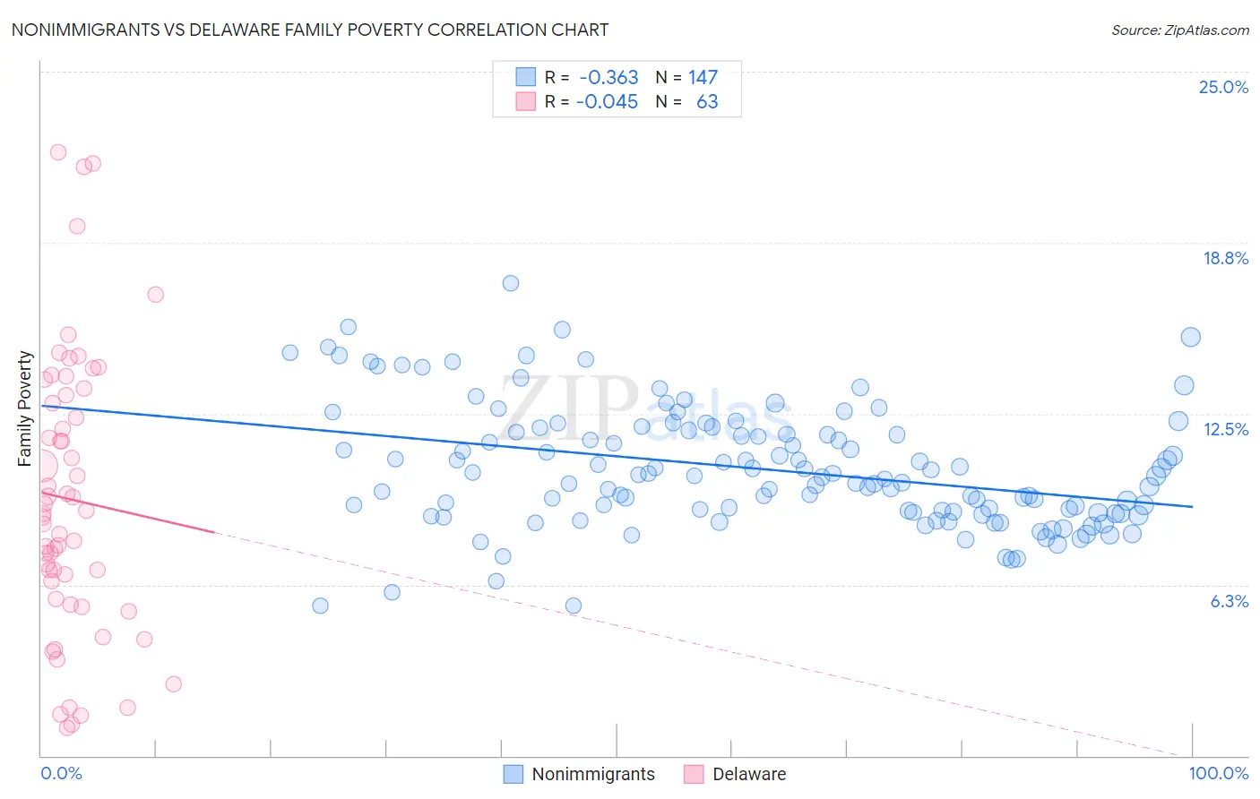 Nonimmigrants vs Delaware Family Poverty