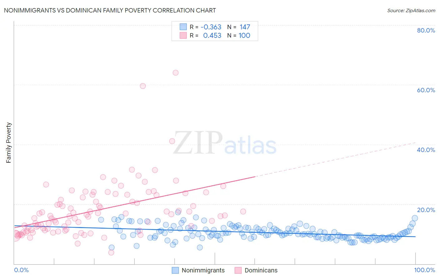 Nonimmigrants vs Dominican Family Poverty