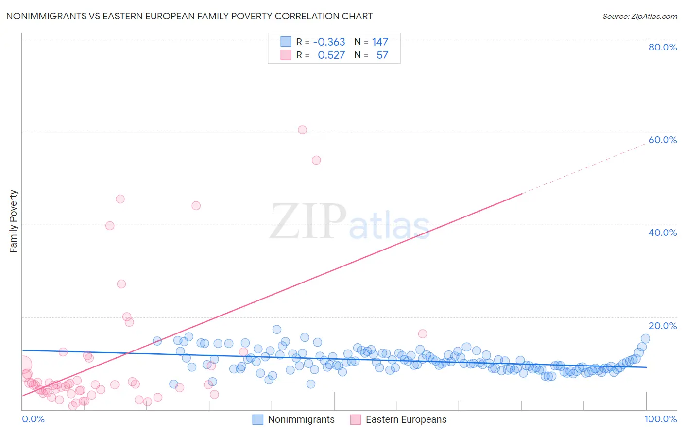 Nonimmigrants vs Eastern European Family Poverty