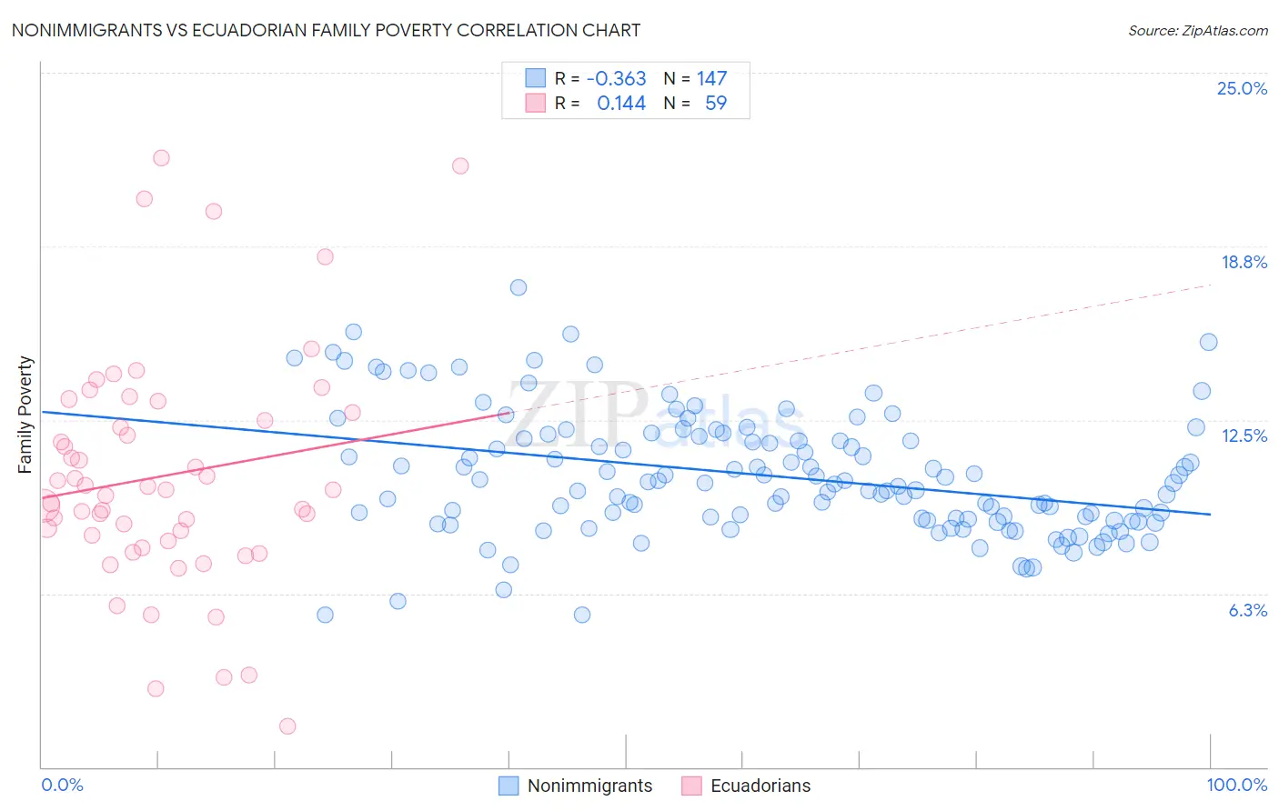 Nonimmigrants vs Ecuadorian Family Poverty