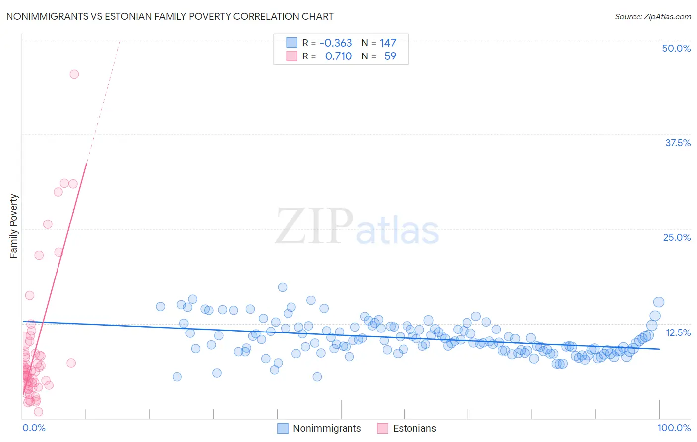 Nonimmigrants vs Estonian Family Poverty