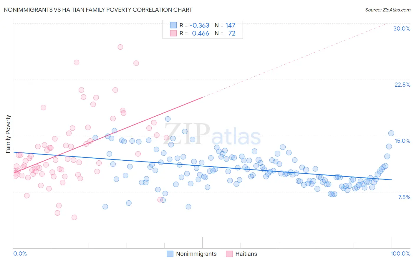 Nonimmigrants vs Haitian Family Poverty