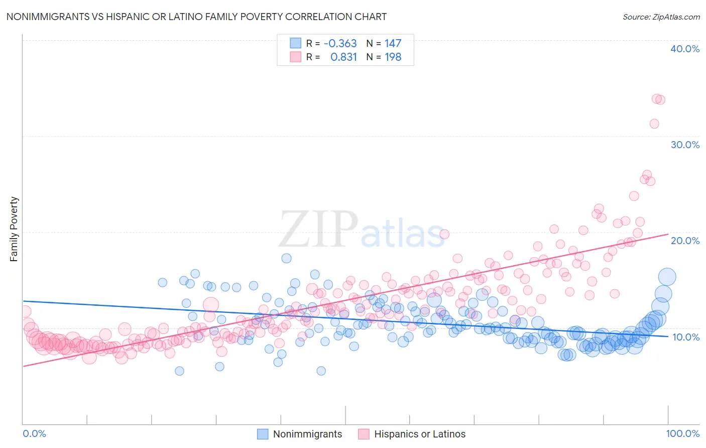 Nonimmigrants vs Hispanic or Latino Family Poverty